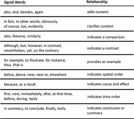 types of organizational patterns in writing