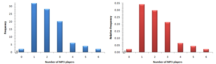 relative frequency histogram maker table