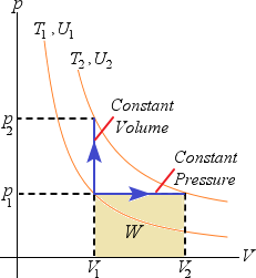 Increasing the temperature of an ideal has from T 1 to T 2 by a ...