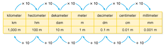 To change from one metric unit to another, multiply or divide by a ...