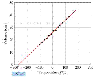 At constant pressure, the volume of an enclosed gas increases as the ...