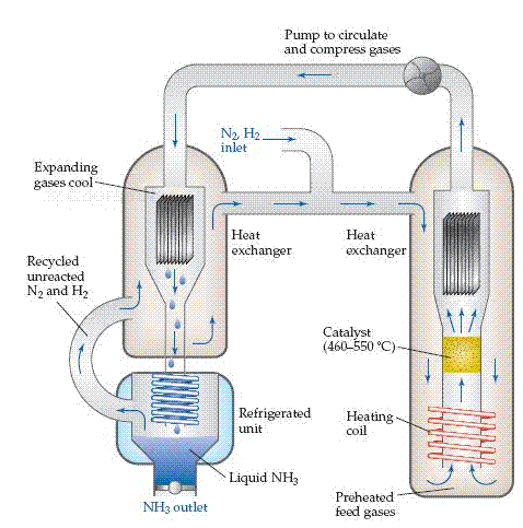 As an example, consider an equilibrium mixture of N 2 , H 2 , and NH 3