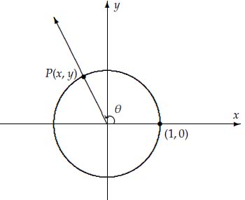 If the coordinates of point P on the unit circle are (x, y), then sin θ